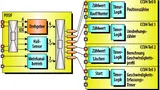 Mit der Timer-Einheit CCU4 und der Positions-Schnittstelle POSIF können Position und Geschwindigkeit eines Motors auf einfache Weise ermittelt werden.