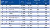 Die zehn wichtigsten Halbleiterhersteller nach Umsatz geordnet (Mrd. Dollar)