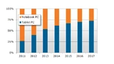 Die Entwicklung des Notebook- und Tablet-Marktes von 2011 bis 2017.