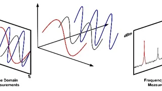 Jitter, Zeitbereich, Frequenzbereich, Messung