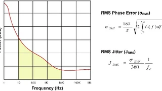 Jitter, Phasenrauschen