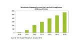 Stückzahlentwicklung für Low-End-Smartphones.