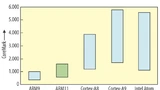 CoreMark-Resultate des ARM11-Prozessors im Vergleich zu anderen CPUs. Die Spanne zeigt jeweils den minimalen und den maximalen Wert.