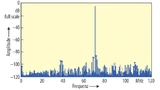 Zweiton-FFT (Fast-Fourier-Transformation) mit 250 Mega-Samples pro Sekunde für 70- und 71-MHz Eingangspegel von -7 dB full scale.