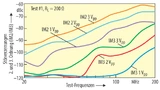 Zweiton-Intermodulationsverzerrungen des Bausteins ISL55210.