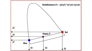Geometrie des Farbortes