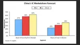 Chinas Umsatzanteil am weltweiten Halbleitermarkt.