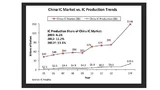 Der Halbleiterbedarf in China spiegelt sich nicht in der Halbleiterproduktion in China wider.