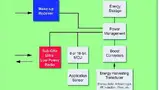Bild 1: Blockdiagramm eines per Energy-Harvesting versorgten Sensors