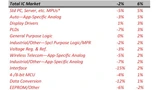 Übersicht über die 34 Marktsegmente, in die IC Insights den Halbleitermarkt 2013 eingeteilt hat.