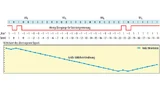 Gleichstrom-Drift bei einer langen Sequenz von Einsen - ohne 8b/10b-Codierung