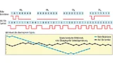 Die 8b/10b-Codierung erhält den Gleichspannungspegel aufrecht und stellt die Taktrückgewinnung -sicher