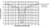 Bild 1. Sperrfilter bei 1 MHz Offset (f=433,92 MHz, BW = 165 kHz, FSK, Datenrate = 20 kbit/s, Frequenzhub plus/minus 20 kHz).