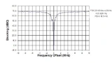 Bild 2. Sperrfilter bei 10 MHz Offset.