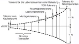 Gesamtfehlerbudget eines Präzisionswiderstands