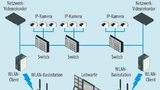 IP-Video-Überwachungssystem mit IP-Kamera.