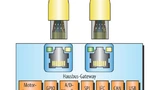 Dank zweier Ethernet-Schnittstellen sind vor allem Gateway-Anwendungen wie LIN-, CAN-, UART-, I2C-, USB-Host/-Device- und SPI-Schnittstellen zu Ethernet denkbar.