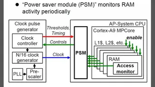 Der Power-Saver-Block berechnet auf Basis der RAM-Zugriffe den aktuellen Energiebedarf der CPU.