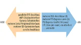 Mit ihren auf Low-Power-Designs optimierten Schnittstellen benötigen ARM-Module auch eine speziell für ARM/SoC optimierte Spezifikation