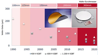 Entwicklung von Wafer-Dicke und -Durchmesser bei den unterschiedlichen Leistungs-Halbleitern in den nächsten zehn Jahren.