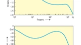 Das Bode-Diagramm (Frequenz- und Phasengang) der unkompensierten DC/DC-Wandlerregelung - simuliert mit den errechneten Werten. Die doppelte Polstelle bei halber Schaltfrequenz ist deutlich erkennbar.