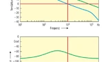 Bode-Diagramme des Reglers mit Stromanstiegs-Kompensation (grün) und der offenen Regelschleife (blau), simuliert anhand der Rechenwerte. Bei der gewünschten Durchtrittsfrequenz von 10 kHz lassen sich eine Verstärkungsreserve von 20,1 dB und eine Phas