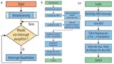 Bild 8. Das eigentliche Hauptprogramm für die Reglung des Abwärtswandlers befasst sich nur mit der Interrupt-Abfrage. Bild 9. Programmablaufplan für die Initialisierungsroutine des Hauptprogramms. Bild 10. Programmablaufplan für die Steuerung des A/D