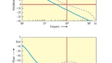 Frequenz- und Phasengang des offenen Regelkreises mit Verstärkungsfaktor K = 10 (20 dB). Rot das per Simulation am Modell errechnete Ergebnis, Blau die mit dem Netzwerkanalysator Bode 100 von Omicron Lab gemessenen Werte.