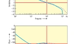 Frequenz- und Phasengang des offenen Regelkreises mit angepasstem Verstärkungsfaktor K = 42,0243 (12,47 dB). Rot das per Simulation am Modell errechnete Ergebnis, Blau die mit dem Netzwerkanalysator Bode 100 von Omicron Lab gemessenen Werte.