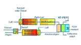 Schema: HT-PEFC-System für die Bordstromversorgung. Kerosin wird unter Zugabe von Luft und Wasserdampf im Reformer in ein wasserstoffreiches Gas umgewandelt. Im Shiftreaktor wird Kohlenmonoxid aus dem Reformer (ca. 10%) auf unter 1 % abgebaut. Dabei 