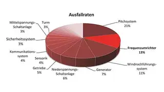 Ausfallhäufigkeit
