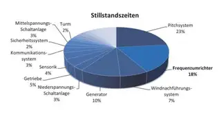 Stillstandszeiten bei Frequenzumrichtern in WEA