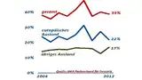 Exportquote der Sensorik und Messtechnik im Vergleich von 2004 bis 2012