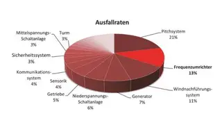 »Reliawind« Ausfallhäufigkeit Frequenzumrichter