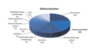 »Reliawind« Stillstandszeiten