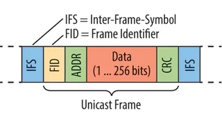 Unicast Frame des Serial-WireRing-Protokolls