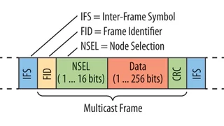 Multicast Frame des Serial-WireRing-Protokolls