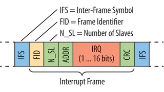 Interrupt Frame des Serial-WireRing-Protokolls