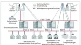 Siemens Netzwerk-Modell