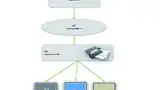 Bild 2: Mithilfe eines Software-Frameworks lässt sich die Architektur einfach nach dem Top-down-Ansatz entwickeln