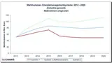 Entwicklung des Marktvolumens für Energiemanagementsysteme bis 2020