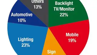 Umsatz mit LED-Komponenten, Marktsegmente