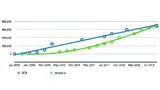 Bild 1: Wachstumsrate von »Android«-Apps auf Google-Play im Vergleich zum »iTunes« App-Store