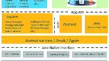 Bild 2: Standardarchitektur von Android