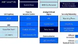 Bild 1: Die »XMC1000«-Mikrocontroller mit ARMs »Cortex-M0«-Prozessorkern bieten 32-Bit-Performance für 8-Bit-Anwendungen
