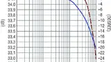 Bild 2: Verlauf von Impedanz und Phase der Impedanz (gestrichelt)