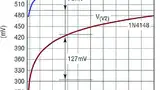 Bild 12: ΔUBE beim Transistor 2N3906 (blau), ΔUD bei der Diode 1N4148 (rot)