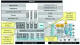 Bild 1: Leistungsmodelle auf Transaktionsebene in einem Hardware-/Software-System