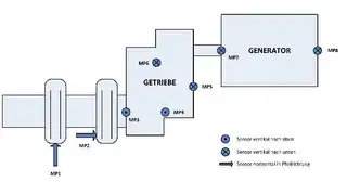 Messposition der Sensoren am Rotor