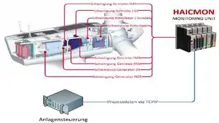 Schwingungsanalyse im Condition-Monitoring-System einer Windenergieanlage